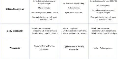 Tabela porównuje Bebilon AR, Nutrition i Comfort. Bebilon 2 od kiedy stosować? Od urodzenia lub do dokarmiania, a następne po 6. miesiącu.