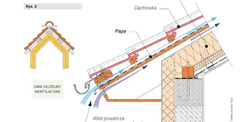 Schemat układania papy na dachu drewnianym z termoizolacją i dachówką, pokazujący wentylację.