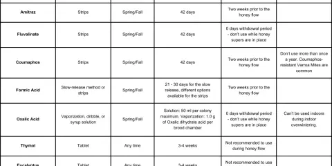 Table detailing varroa mite treatment methods, administration, timing, duration, withdrawal periods, and notes.