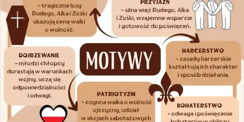 Bohaterstwo i męczeństwo Rudego, Alka i Zośki to motyw poświęcenia w walce o wolność.