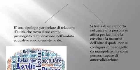 Un diagramma che definisce la relazione educativa, con parole chiave come "ascolto", "dialogo" e "educazione" disposte a nuvola.