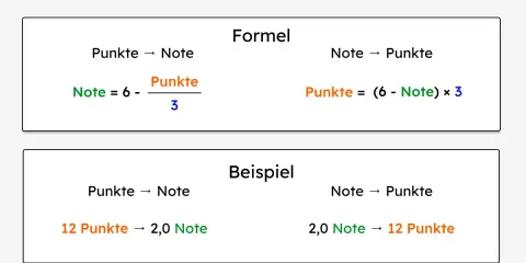 Formeln und Beispiele, wie man den Notendurchschnitt berechnen kann. Zeigt, wie Punkte in Noten umgerechnet werden und umgekehrt.
