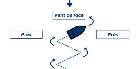 Schéma de louvoyage : un bateau navigue en zigzag pour remonter le vent de face. Il alterne les bords "près".