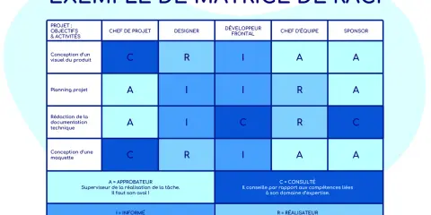Exemple de matrice RACI pour définir les rôles et responsabilités dans un projet : Conception visuel, planning, rédaction, maquette.