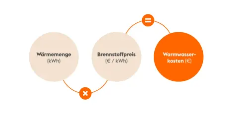 Formel zur Berechnung der Warmwasserkosten: Wärmemenge (kWh) mal Brennstoffpreis (€/kWh) ergibt Warmwasserkosten (€).