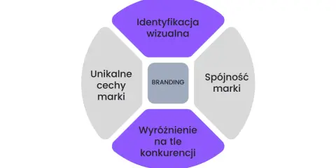 Diagram przedstawia kluczowe elementy skutecznego brandingu: identyfikację wizualną, unikalne cechy, spójność marki i wyróżnienie na tle konkurencji.