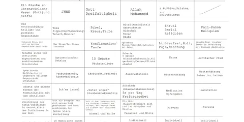 Vergleich von Religionen: Judentum, Christentum, Islam, Hinduismus, Buddhismus. Was ist eine Konfession? Die Tabelle zeigt Merkmale wie Gott, heilige Schriften und Rituale.