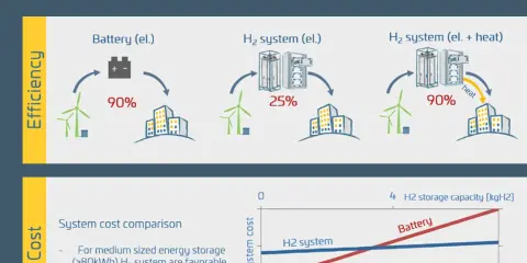 Porównanie efektywności i kosztów magazynu wodoru. Systemy H₂ są korzystne dla magazynowania energii.