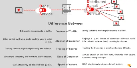 Vergleich von DoS und DDoS-Attacken: DDoS-Attacken nutzen viele Geräte, um Dienste zu überlasten.