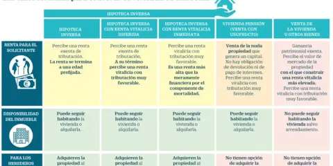 Tabla compara 5 fórmulas para convertir vivienda en renta: hipoteca inversa, pensión vitalicia, venta. Incluye detalles sobre renta vitalicia y tributación.