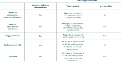 Tabela porównuje składki i świadczenia w umowie o pracę, zleceniu i o dzieło. Pensja w umowie o pracę obejmuje więcej świadczeń.