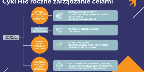 Cykl roczny pracownika: wyznaczanie celów, bieżący monitoring, przegląd mid-year i ocena końcowa. Kluczowe dla rozwoju pracownika.