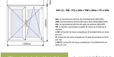 Diagrama y fórmula explican como se calcula la transmitancia térmica de una ventana, detallando sus componentes.