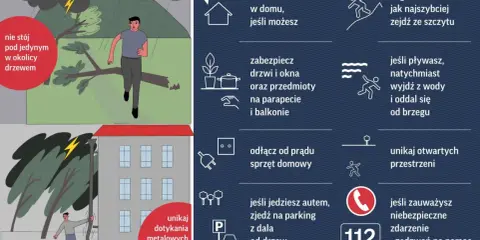 Grafika pokazuje, jak zachować się podczas burzy. W górach zejdź ze szczytu, unikaj drzew i metalowych przedmiotów. Zabezpiecz dom i odłącz sprzęt. W razie potrzeby zadzwoń pod 112.