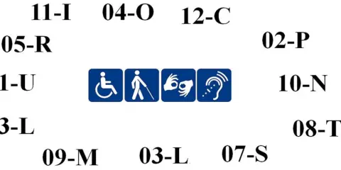 Symbole ułatwień dostępu: wózek, niewidomy, migowy, słuch. Znaczny stopień niepełnosprawności przywileje.