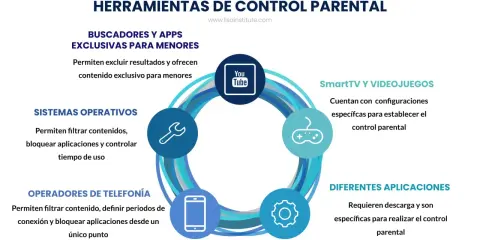 Herramientas de control parental para niños en redes sociales: buscadores, apps, sistemas operativos, telefonía, SmartTV y videojuegos.