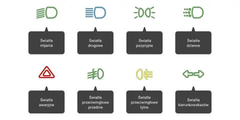 Ikony świateł samochodowych: mijania, drogowe, pozycyjne, dzienne, awaryjne, przeciwmgłowe (przód/tył) i kierunkowskazy.