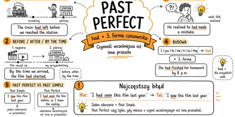 Past Perfect: czynność wcześniejsza niż inna przeszłość. He realised he had made a mistake. The train had left before we reached the station.