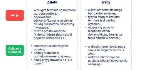 Zalety i wady akcji i obligacji. Akcje jako inwestycje w akcje mogą napędzać wzrost portfela, ale wiążą się z ryzykiem.