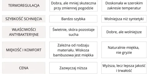 Porównanie bielizny termoaktywnej i termicznej: syntetyczna vs. wełna merino. Termoregulacja, schnięcie, komfort, cena i ekologia.