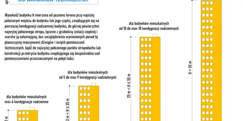 Kategoria obiektu budowlanego: podział budynków na niskie (N), średniowysokie (SW), wysokie (W) i wysokościowe (WW) wg wysokości.