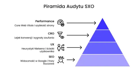 Piramida Audytu SXO: SEO, UX, CRO i Performance. Zrozumienie, co to SXO, to klucz do optymalizacji strony.