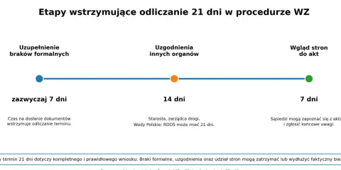 Etapy procedury WZ: uzupełnienie braków (7 dni), uzgodnienia (14 dni), wgląd do akt (7 dni). Wniosek o wz.