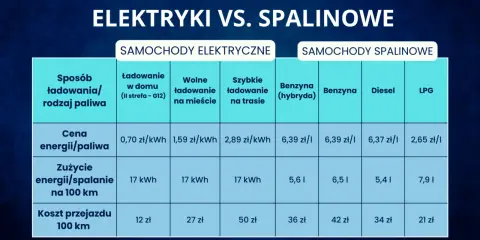 Tabela porównuje koszty transportu samochodów elektrycznych i spalinowych. Najniższa cena za 100 km to 12 zł dla aut elektrycznych, a dla spalinowych 21 zł za LPG.