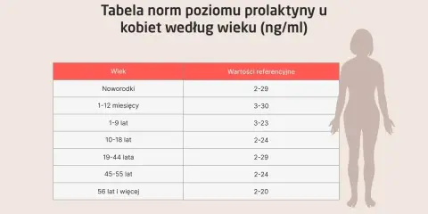 Tabela norm prolaktyny u kobiet wg wieku. Wartości referencyjne dla niemowląt i dorosłych, wskazujące na niski poziom prolaktyny.