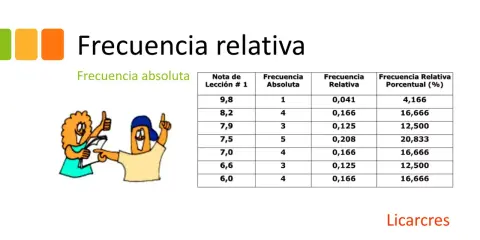 Tabla de frecuencia relativa y absoluta con notas de lección. Dos personajes animados celebran un logro.