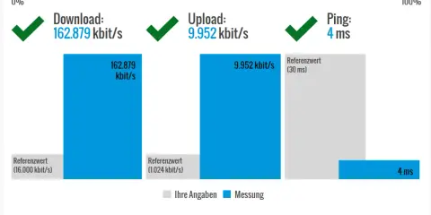 Internetgeschwindigkeitstest zeigt Download, Upload und Ping. Der Ping von 4 ms erklärt, was bedeutet Latenzzeit: die Reaktionszeit des Netzwerks.