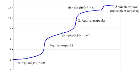 Titrationskurve einer Phosphorsäure mit drei Äquivalenzpunkten. Die Autolyse von Wasser ist hierbei vernachlässigbar.