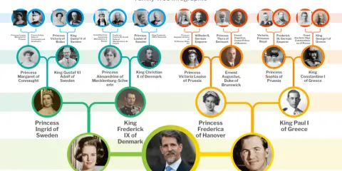 Släktträd för Pavlos, kronprins av Grekland, visar hans förfäder och ättlingar, inklusive kungligheter från Sverige och Danmark.
