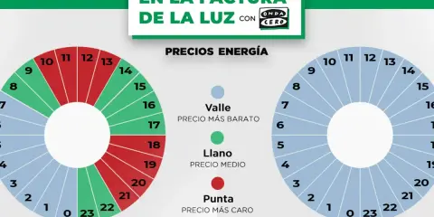 Gráficos circulares muestran el horario de tarifas de luz. El de la izquierda, de lunes a viernes, tiene precios altos (rojo) de 13 a 19h y bajos (azul) el resto. El de la derecha, fines de semana, tiene tarifas nocturnas y diurnas económicas (azul).