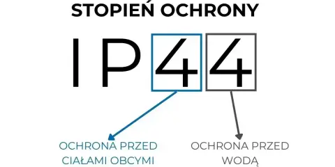 Stopień ochrony IP44 co oznacza: pierwsza cyfra 4 to ochrona przed ciałami obcymi, druga 4 to ochrona przed wodą.