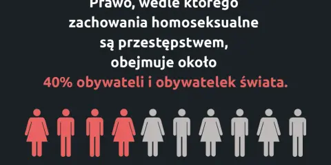 Prawo penalizujące homoseksualizm dotyczy 40% ludzi na świecie. Ikony symbolizują ludzi.
