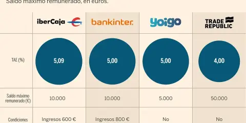 Tabla comparativa de las mejores cuentas de ahorro. La TAE varía entre 4% y 5,09%.