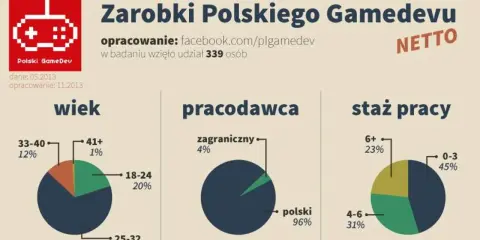 Ile zarabia deweloper? Od marży po pensję poznaj prawdę!