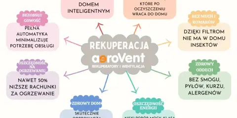 Wentylacja z odzyskiem ciepła aeroVent to inteligentne rozwiązanie dla domu: oszczędność, zdrowy oddech i komfort.
