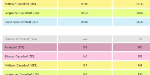 Laufen Pace Tabelle Alter: Tempo und Pulsbereiche für verschiedene Laufintensitäten, von Zügig bis Super-Sauerstofflauf.
