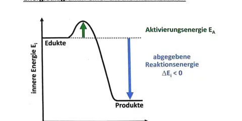 Energiediagramm einer exothermen Reaktion: Edukte haben höhere Energie als Produkte. Die Aktivierungsenergie EA wird überwunden, wodurch Energie abgegeben wird (ΔEi < 0).