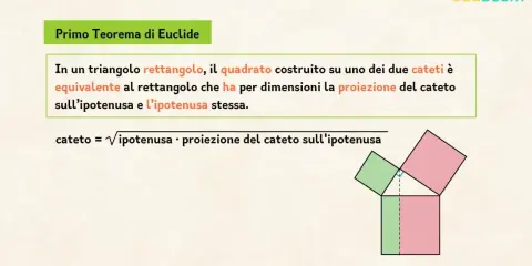 Il Primo Teorema di Euclide spiegato ai bambini: un triangolo rettangolo con quadrati sui cateti e un rettangolo sull'ipotenusa.