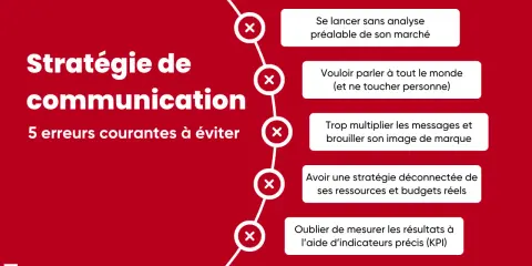 Stratégie de communication : 5 erreurs à éviter pour un conseil réussi. Ne pas analyser son marché, parler à tous, multiplier les messages, ignorer les budgets, et oublier les KPI.