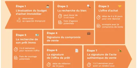Les 7 grandes étapes de l'achat immobilier en France, de l'évaluation du budget à la signature de l'acte authentique.