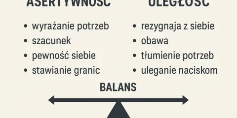 Asertywność to wyrażanie potrzeb, szacunek, pewność siebie i stawianie granic. Uległość to rezygnacja z siebie, obawa, tłumienie potrzeb i uleganie naciskom. Balans jest kluczem.