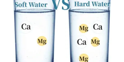Deux verres d'eau : l'un étiqueté "Soft Water" avec peu de minéraux (Ca, Mg), l'autre "Hard Water" avec plus de minéraux.