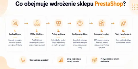 Wdrożenie sklepu PrestaShop: analiza, UX, grafika, konfiguracja, integracje, testy i uruchomienie. Poznaj, co to jest PrestaShop i jak działa.