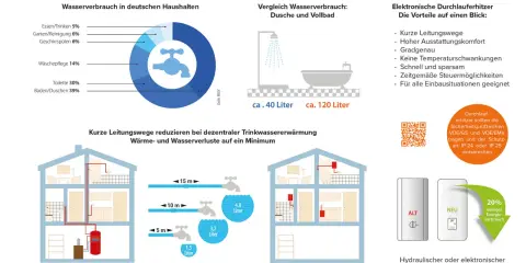 Ein Durchlauferhitzer ist ein Gerät zur Warmwasserbereitung. Hier siehst du, wie ein moderner, elektronischer Durchlauferhitzer aussieht und welche Vorteile er bietet.