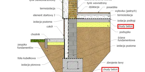 Przekrój fundamentu z warstwami izolacji, posadzki i zbrojenia. Widoczny chudy beton pod posadzką i w ławie fundamentowej.