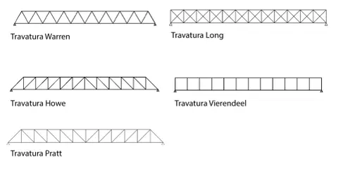 Illustrazioni di diverse travature reticolari: Warren, Long, Howe, Vierendeel e Pratt.
